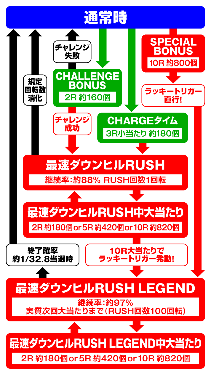 デジハネP 頭文字D せかんど　ゲームフローの詳細