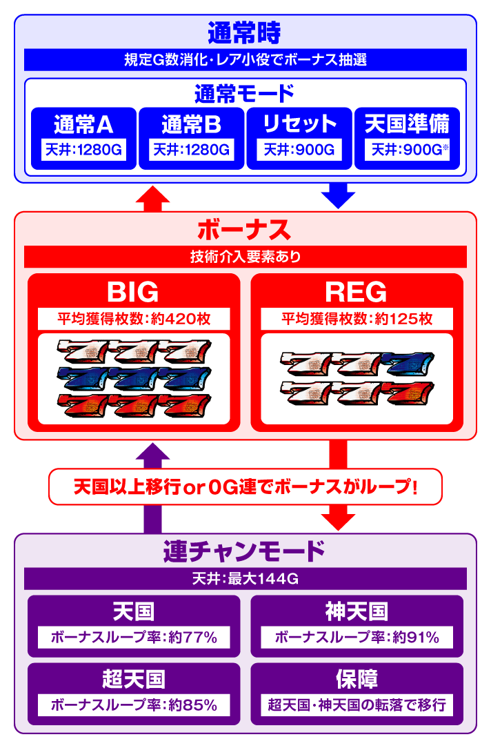 スマスロ バベル　ゲームフロー
