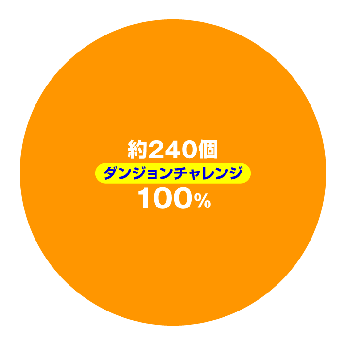 Pフィーバーダンジョンに出会いを求めるのは間違っているだろうか2 LT-Light ver. 大当たり内訳 通常時 特図1 スペック
