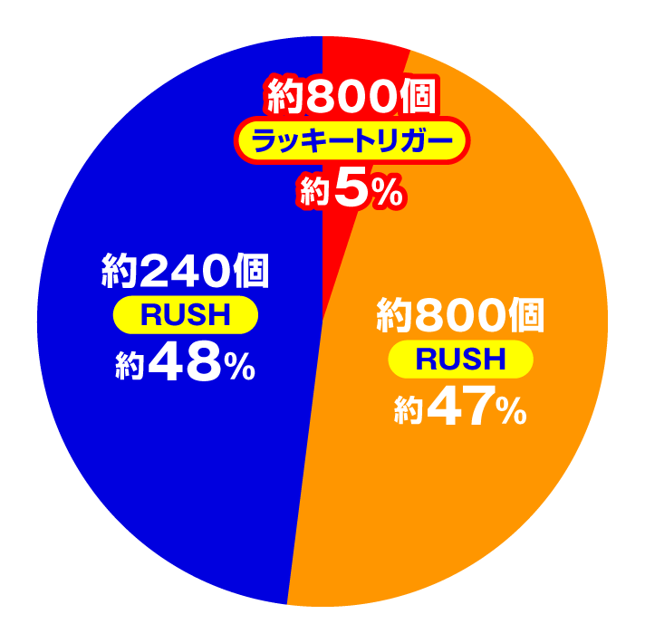 Pフィーバーダンジョンに出会いを求めるのは間違っているだろうか2 LT-Light ver. 大当たり内訳 右打ち時 特図2 ダンジョンチャレンジ/RUSH中中振り分け スペック