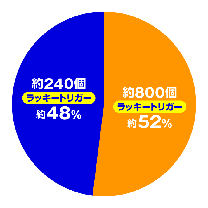 Pフィーバーダンジョンに出会いを求めるのは間違っているだろうか2 LT-Light ver. 大当たり内訳 特図2 ラッキートリガー・LT中振り分け スペック