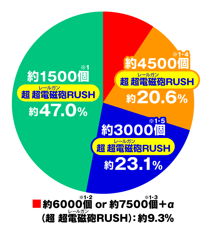 eとある科学の超電磁砲 PHASE NEXT　大当たり内訳　特図2　超レールガンRUSH中振り分け　スペック