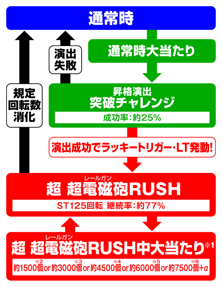 eとある科学の超電磁砲 PHASE NEXT ゲームフローの詳細 演出情報