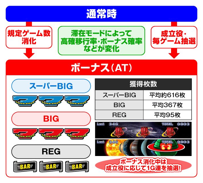 スマスロ ネオプラネット 機種概要 基本情報 ゲームフロー
