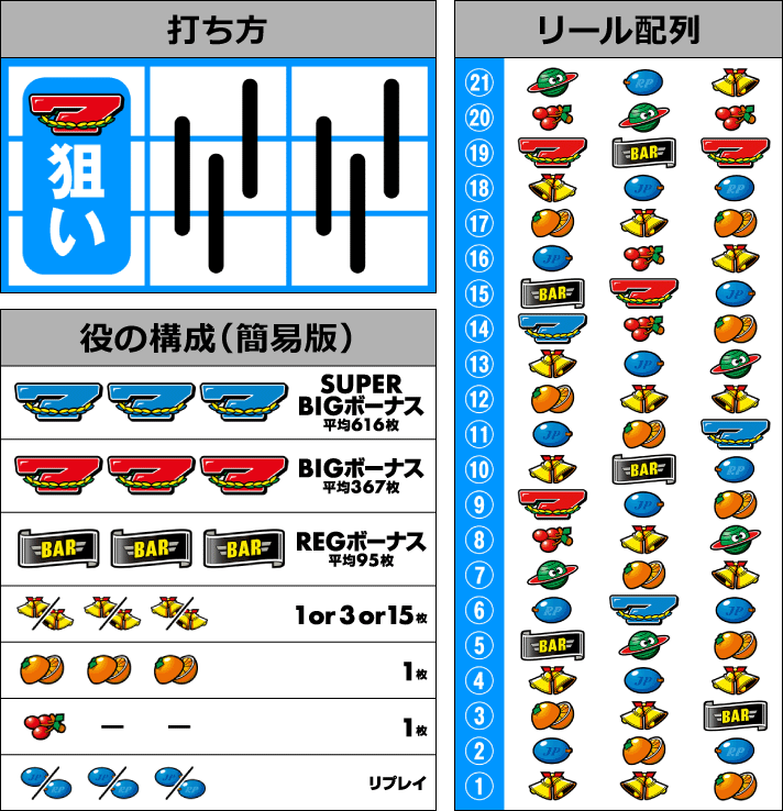 スマスロ ネオプラネット 機種概要 基本情報 打ち方・役の構成・リール配列