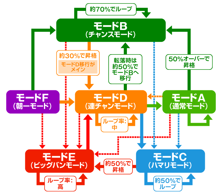 スマスロ ネオプラネット 基本情報 モード移行 移行表