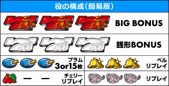 L主役は銭形5 打ち方 役の構成