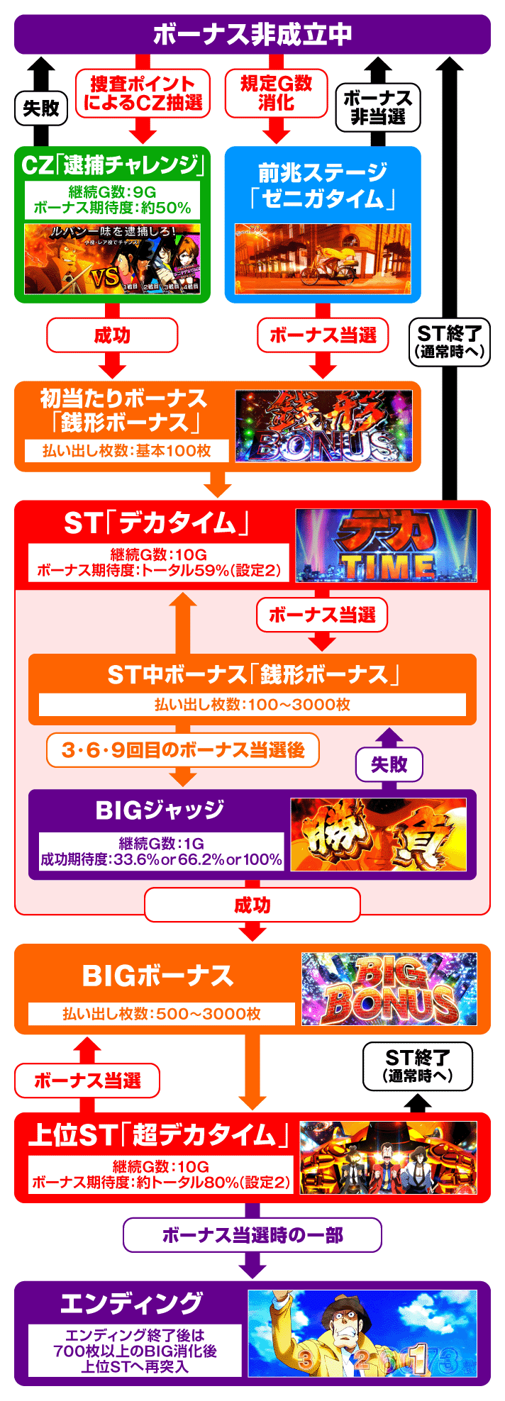 L主役は銭形5 ゲームフロー