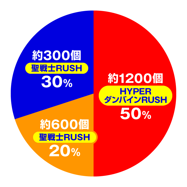 e 聖戦士ダンバイン3 ZEROSONIC 演出情報 スペック 聖戦士RUSH中大当たり内訳 特図2 出玉振り分け