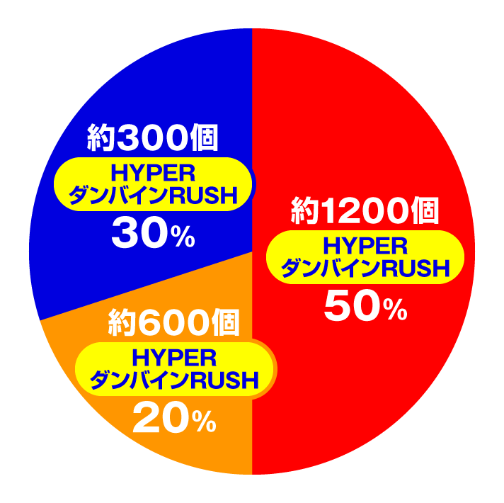 e 聖戦士ダンバイン3 ZEROSONIC 演出情報 スペック HYPERダンバインRUSH中大当たり内訳 特図2 出玉振り分け