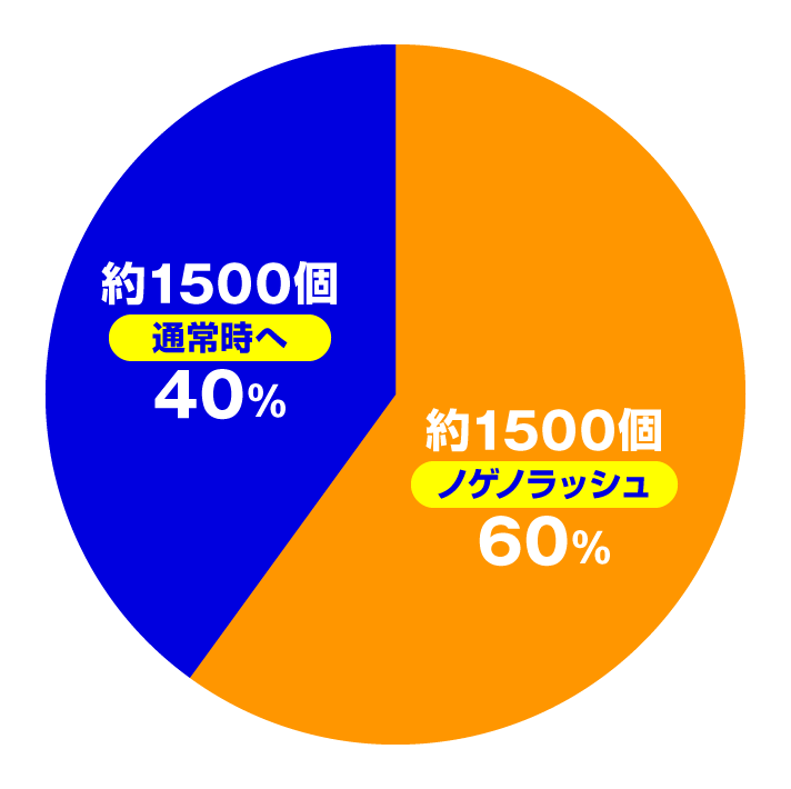 eノーゲーム・ノーライフ 演出情報 スペック 大当たり内訳 出玉振り分け 通常時 特図1 319バージョン