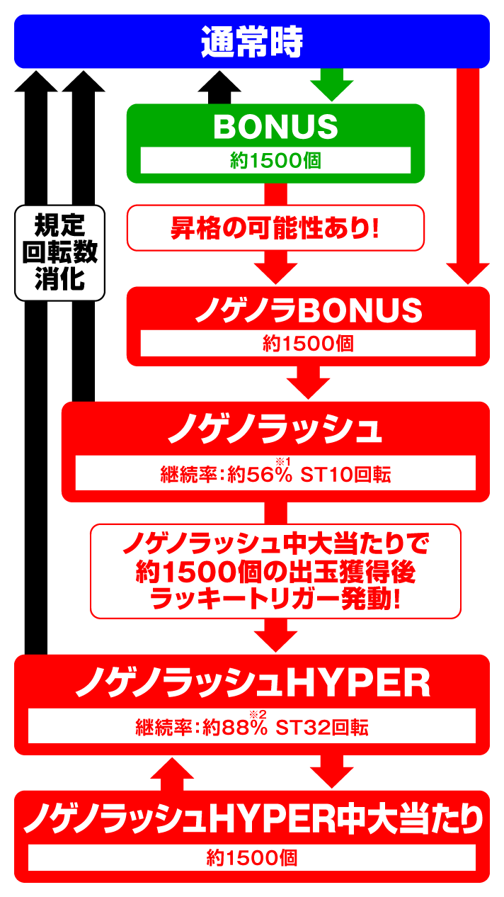 eノーゲーム・ノーライフ　演出情報　スペック　ゲームフローの詳細　319バージョン 