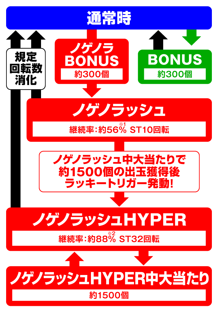 eノーゲーム・ノーライフ　演出情報　スペック　ゲームフローの詳細　199バージョン