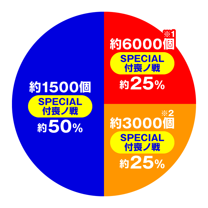 e フィーバーもののがたり　大当たり内訳　右打ち時 特図2　スペシャル付喪ノ戦ラッシュ中振り分け　スペック