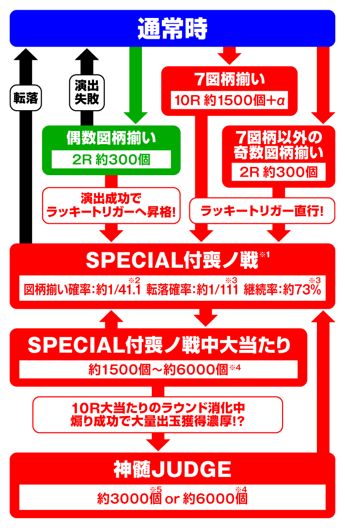e フィーバーもののがたり ゲームフローの詳細 演出情報