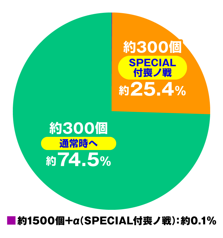 e フィーバーもののがたり　大当たり内訳　通常時　特図1　スペック
