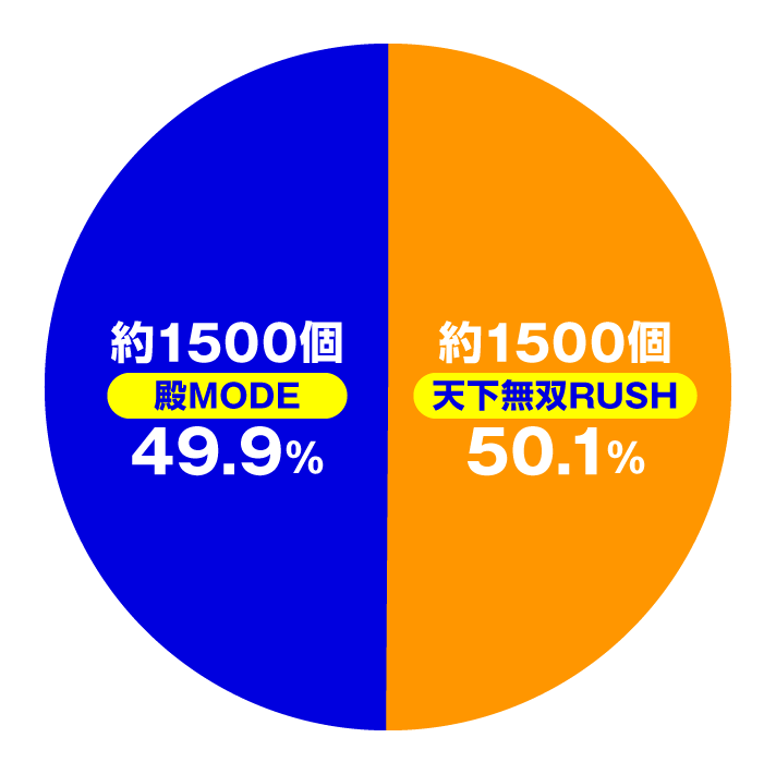 e花の慶次~黄金の一撃 大当たり内訳 通常時図柄揃い