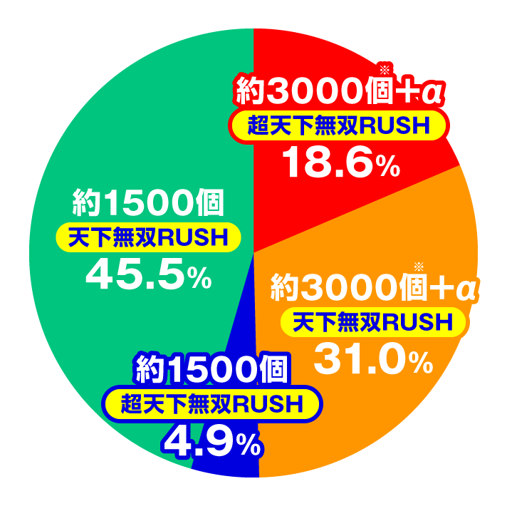 e花の慶次~黄金の一撃 大当たり内訳 右打ち 一騎駆/秀吉RUSH ラッキートリガー