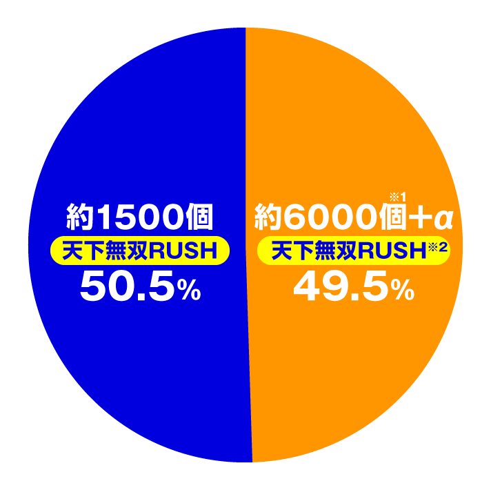 e花の慶次~黄金の一撃 大当たり内訳 右打ち 超一騎駆/秀吉RUSH ラッキートリガー