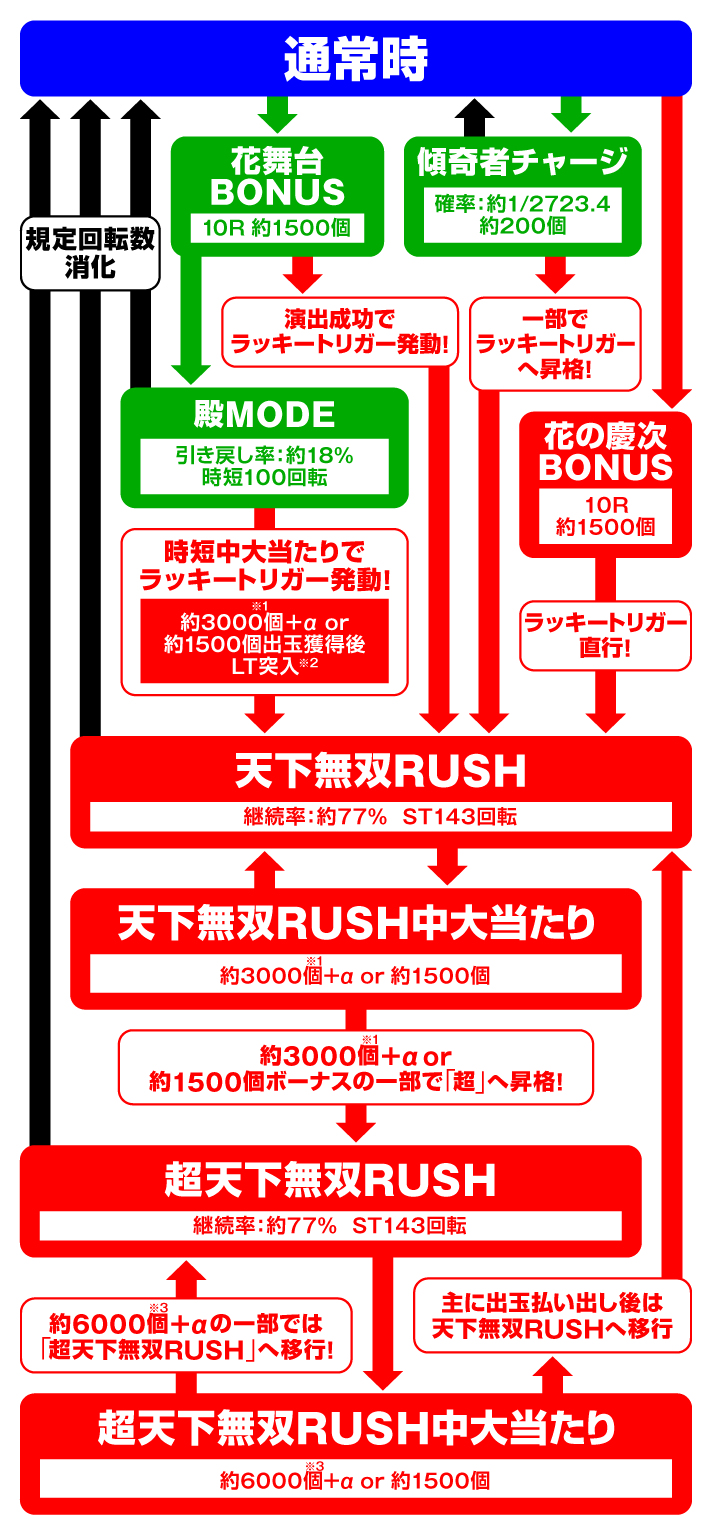 e花の慶次～黄金の一撃　ゲームフロー　演出情報