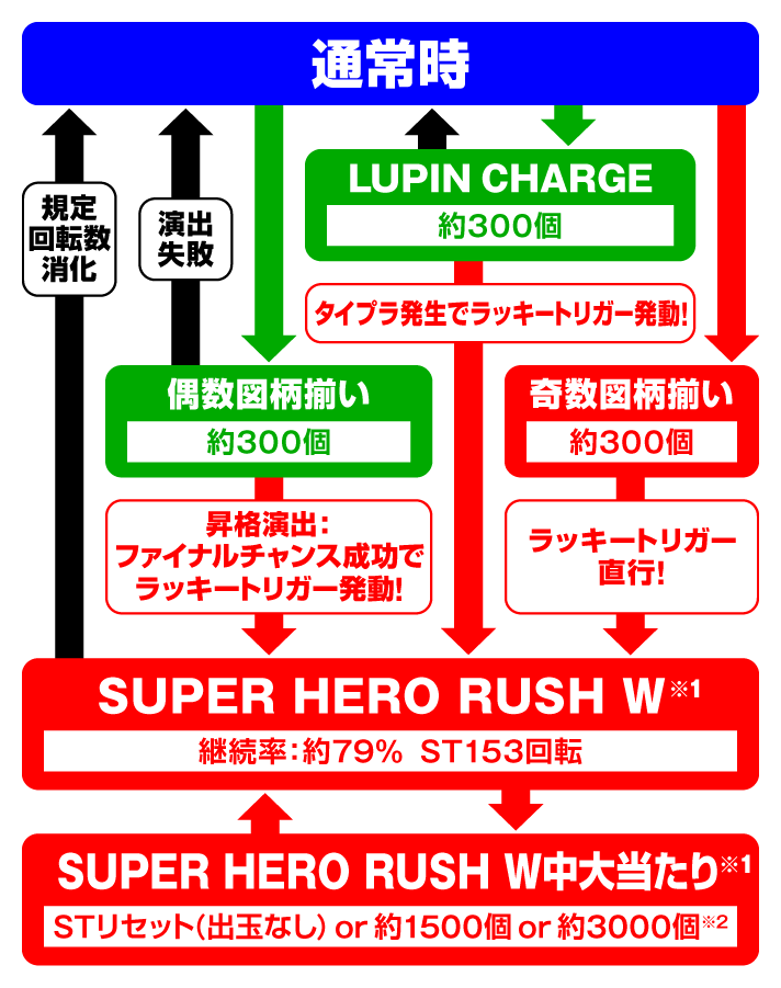 eルパン三世VSキャッツアイ　演出情報　スペック　ゲームフローの詳細