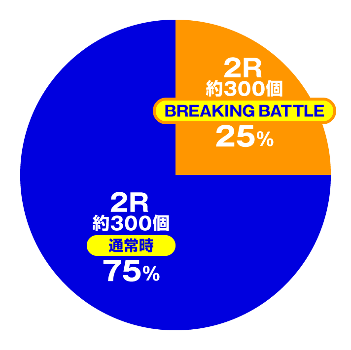 e源外伝 EPISODE OF -大龍-　演出情報　スペック　大当たり内訳　通常時の出玉振り分け
