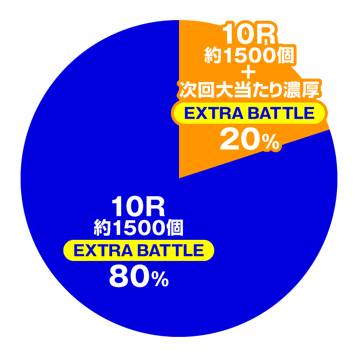 e源外伝 EPISODE OF -大龍-　演出情報　スペック　大当たり内訳　EXTRA BATTLE中の出玉振り分け　ラッキートリガー・LT