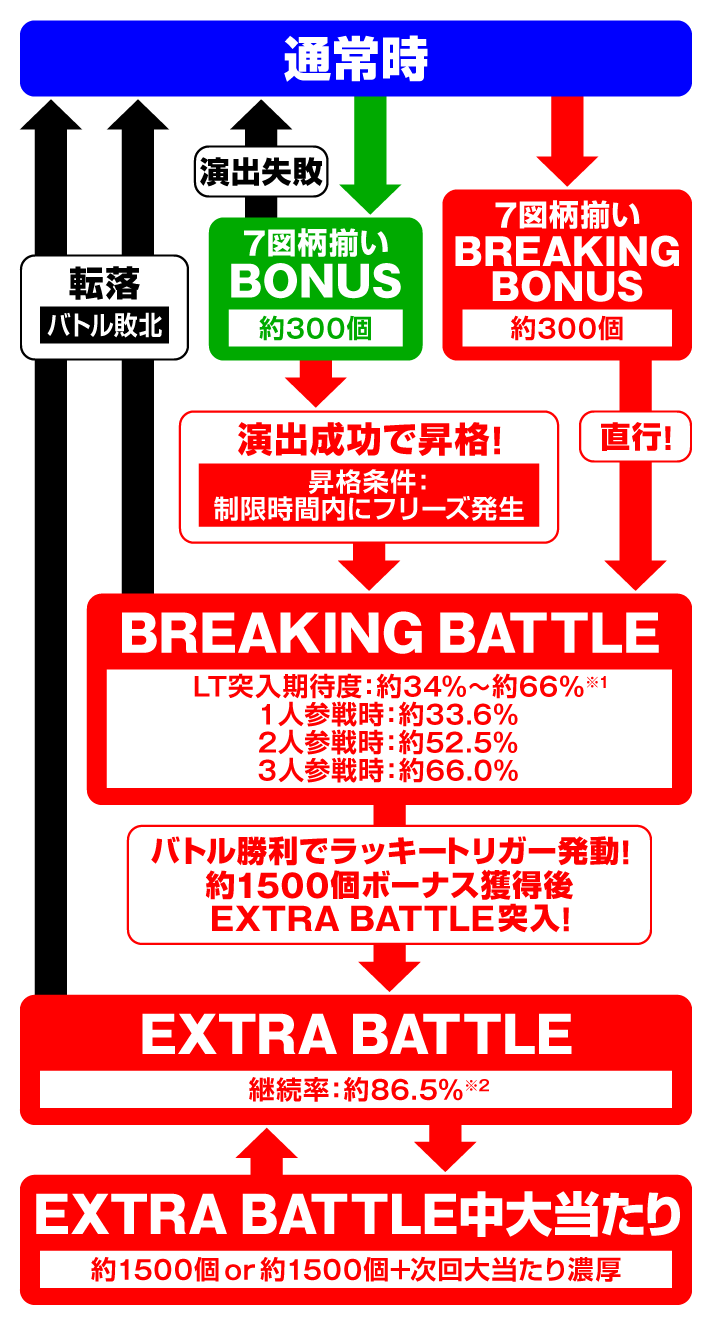 e源外伝 EPISODE OF -大龍-　演出情報　スペック　ゲームフローの詳細