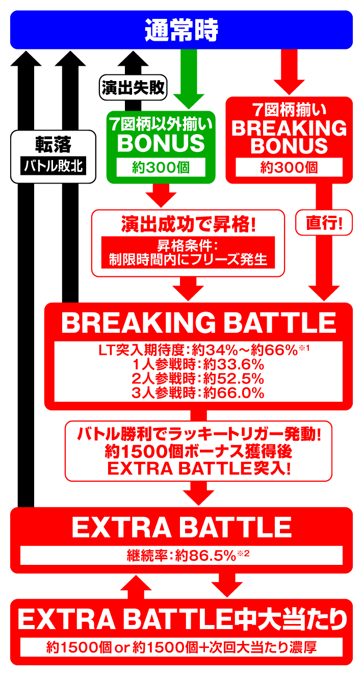 e源外伝 EPISODE OF -大龍- 演出情報 スペック ゲームフロー