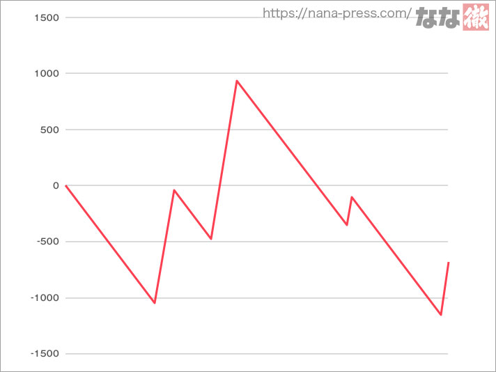 Lパチスロ 革命機ヴァルヴレイヴ2 設定6スランプグラフ 3000G実戦データ