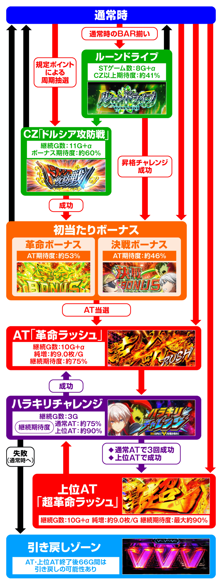 Lパチスロ 革命機ヴァルヴレイヴ2 機種概要 基本情報 ゲームフロー