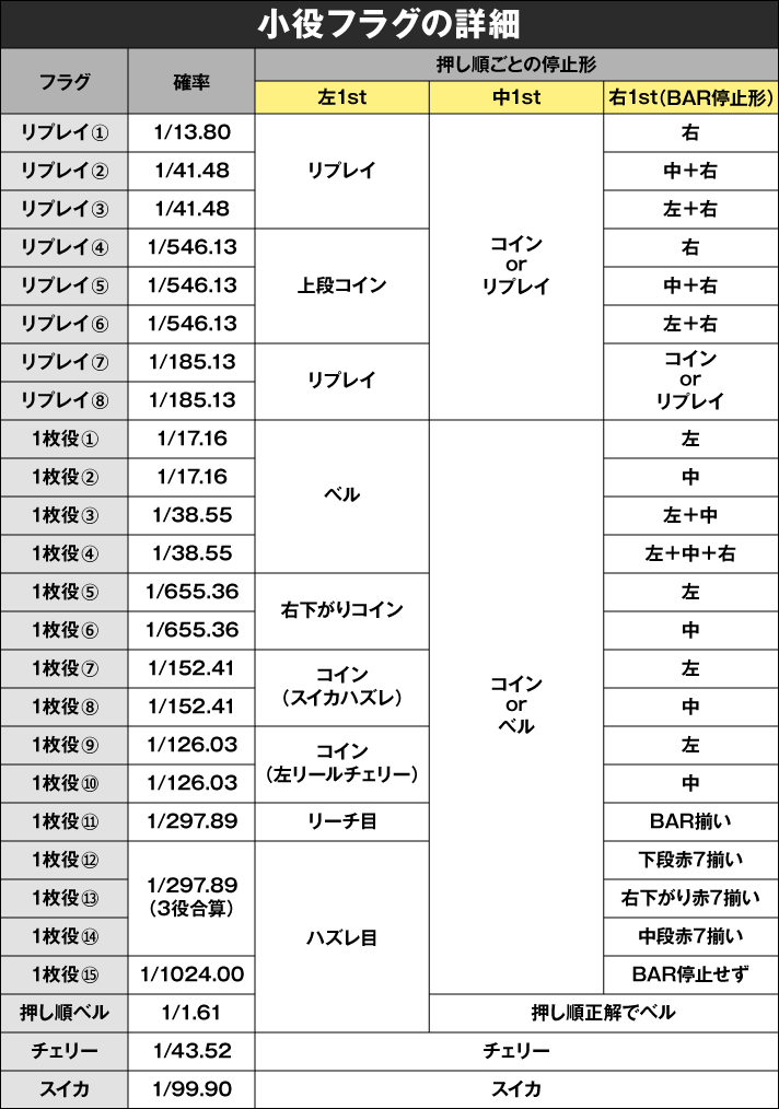 スマスロ とある科学の超電磁砲2　リプレイ・1枚役のフラグ詳細