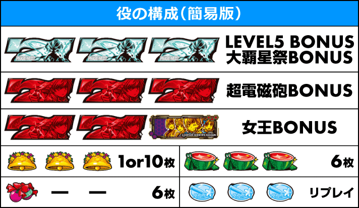 スマスロ とある科学の超電磁砲2　役の構成