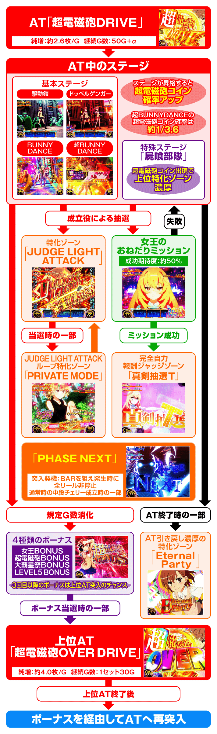 スマスロ とある科学の超電磁砲2　ゲームフロー