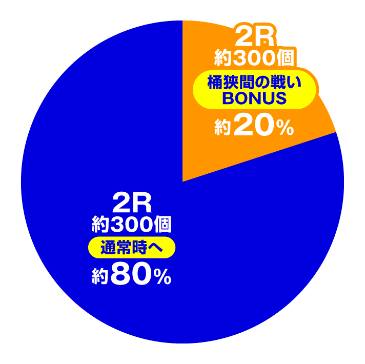 P いくさの子 戦極最強ドデカ199ver.　演出情報　スペック　大当たり内訳　通常時(出陣CHANCE)