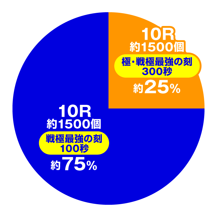 P いくさの子 戦極最強ドデカ199ver.　演出情報　スペック 大当たり内訳　(極)戦極最強の刻