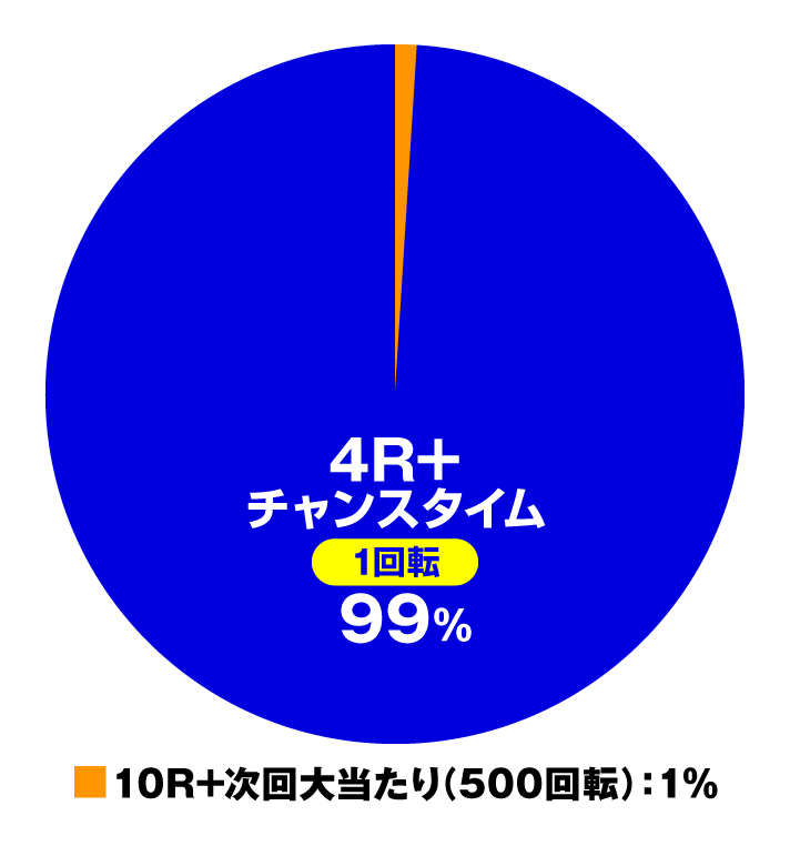 PA義風堂々!!～兼続と慶次～3 99ver.　演出情報　スペック　大当たり内訳　通常時の出玉振り分け