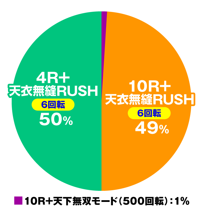 PA義風堂々!!～兼続と慶次～3 99ver.　演出情報　スペック　大当たり内訳　天衣無縫RUSH or チャンスタイム中の出玉振り分け