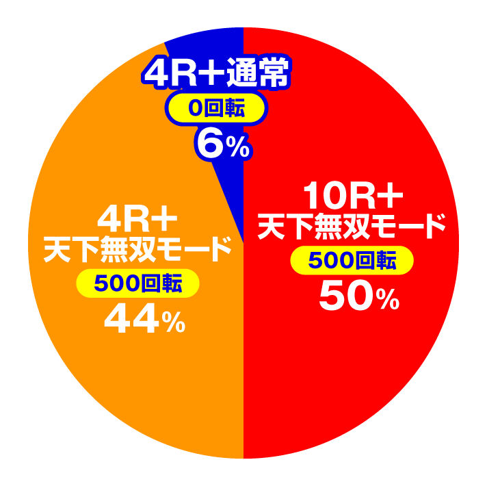 PA義風堂々!!～兼続と慶次～3 99ver.　演出情報　スペック　大当たり内訳　天下無双モード中の出玉振り分け