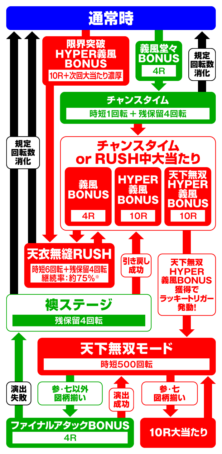 PA義風堂々!!～兼続と慶次～3 99ver.　演出情報　スペック　ゲームフローの詳細