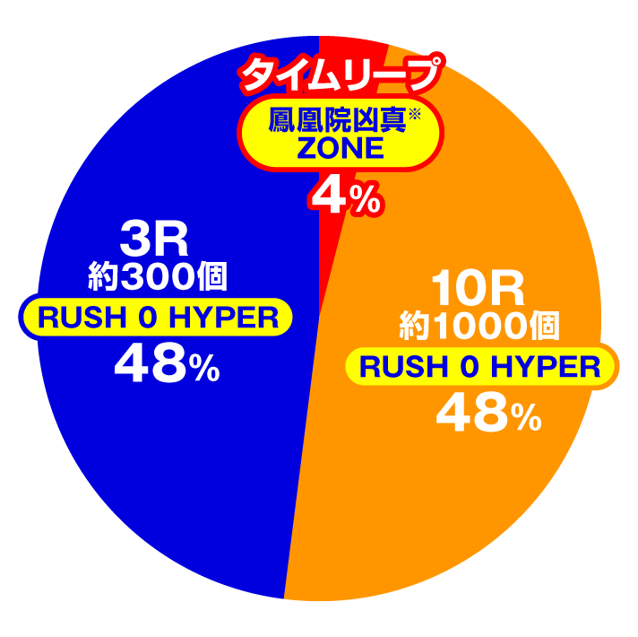 デカスタPシュタインズ・ゲート ゼロ まゆしぃば~じょん 演出情報 スペック 大当たり内訳 RUSH 0 HYPER中の出玉振り分け ラッキートリガー・LT