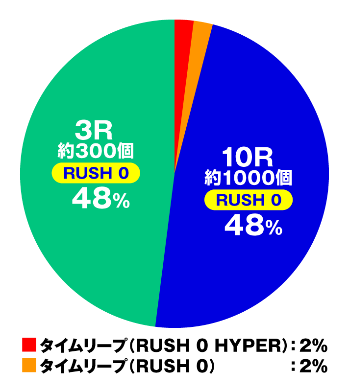 デカスタPシュタインズ・ゲート ゼロ まゆしぃば～じょん　演出情報　スペック　大当たり内訳　RUSH 0中の出玉振り分け