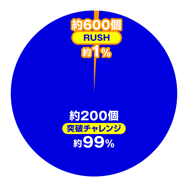 Pフィーバーからくりサーカス2 Light ver.　演出情報スペック　大当たり内訳　通常時　特図1