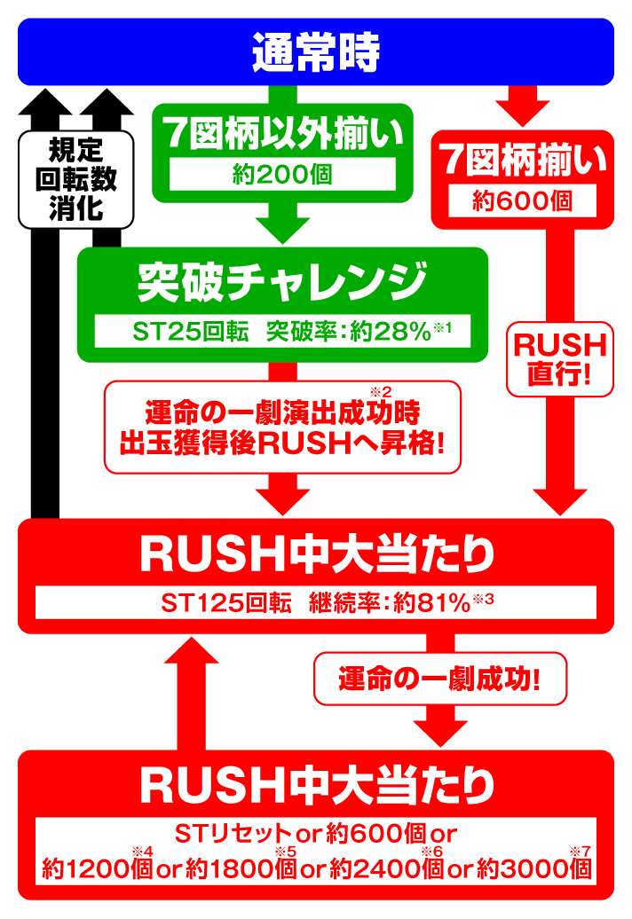Pフィーバーからくりサーカス2 Light ver.　演出情報スペック　ゲームフロー