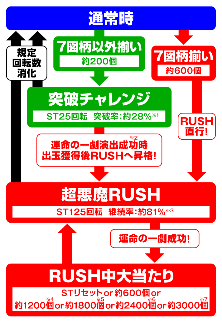 Pフィーバーからくりサーカス2 Light ver.　演出情報スペック　ゲームフロー