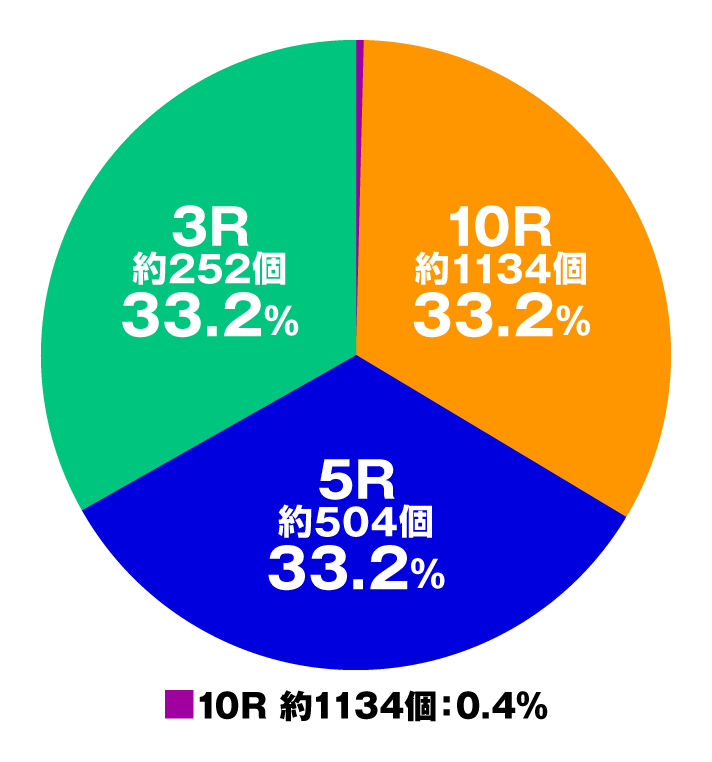 Pはねものファインプレー 大当たり内訳 特図1 1チャッカー
