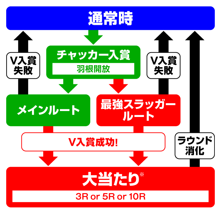 Pはねものファインプレー　ゲームフローの詳細
