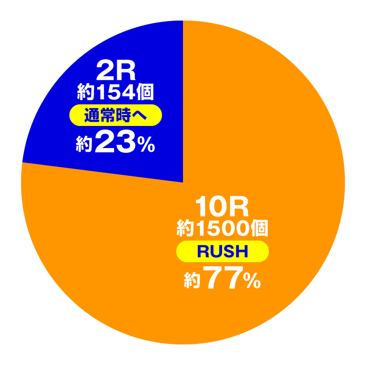 Pゴッドイーター199ゴッドトリガーVER.演出情報　大当たり内訳　ジャッジメント(時短)・神バトルRUSH RAGA BURST中振り分け