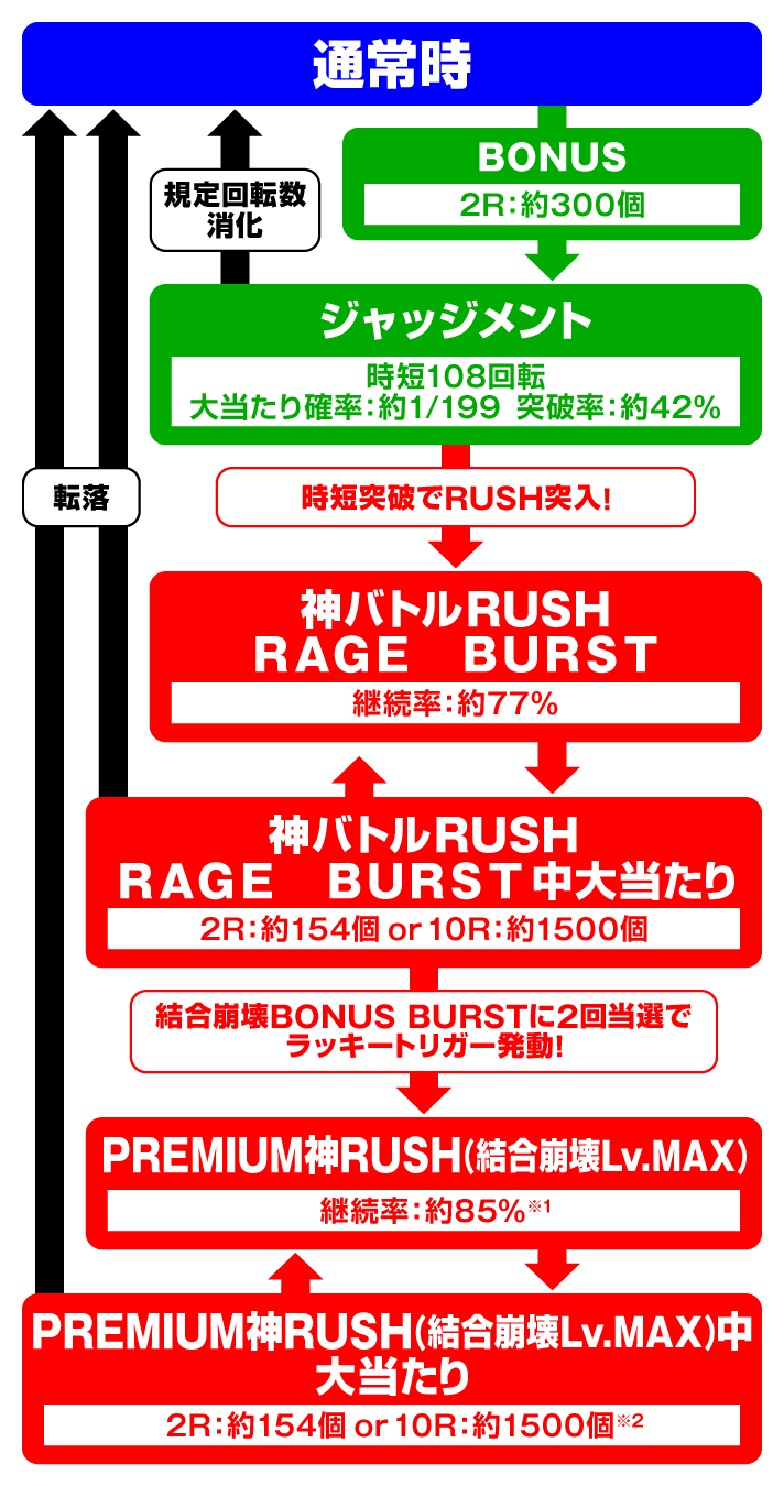 Pゴッドイーター199ゴッドトリガーVER.　演出情報　ゲームフローの詳細