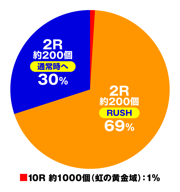 Pメイドインアビス 奈落の連環蝕　演出情報スペック　大当たり内訳　通常時